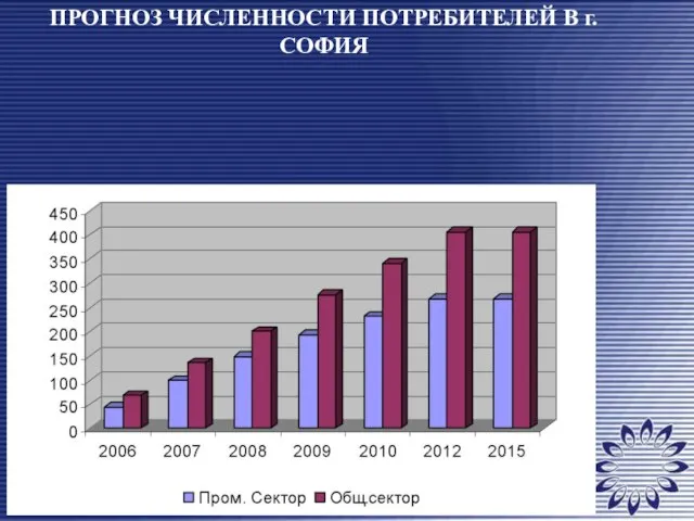 ПРОГНОЗ ЧИСЛЕННОСТИ ПОТРЕБИТЕЛЕЙ В г. СОФИЯ