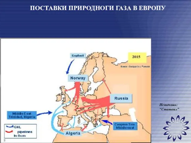 ПОСТАВКИ ПРИРОДНОГИ ГАЗА В ЕВРОПУ Источник: “Статоил”