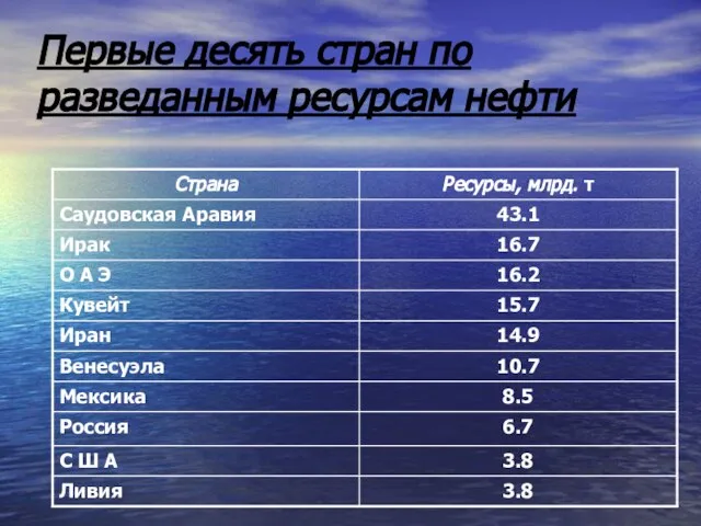 Первые десять стран по разведанным ресурсам нефти