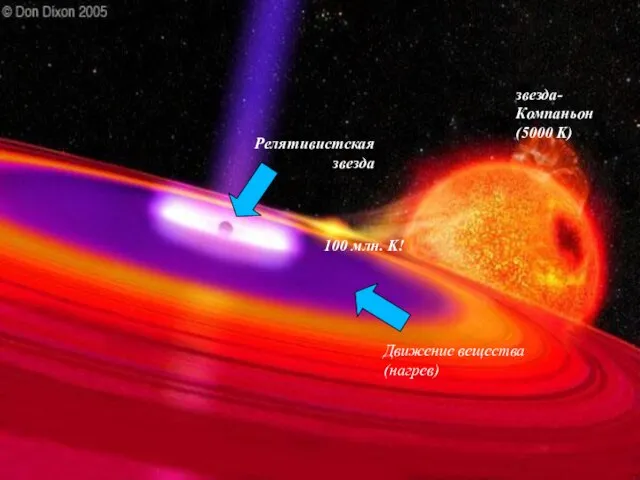 Движение вещества (нагрев)‏ Релятивистская звезда звезда- Компаньон (5000 K) 100 млн. K!