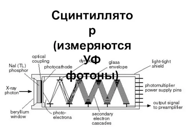 Сцинтиллятор (измеряются УФ фотоны)