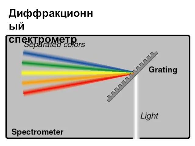 Диффракционный спектрометр