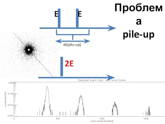 Проблема pile-up 2 фотона с меньшей энергией могут выглядеть как один фотон