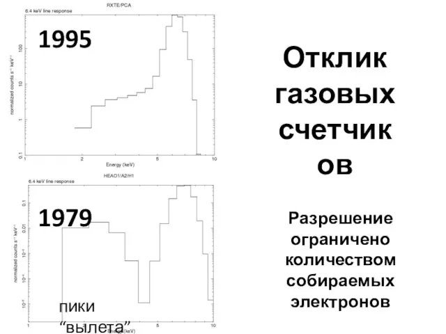 Отклик газовых счетчиков пики “вылета” Разрешение ограничено количеством собираемых электронов 1979 1995