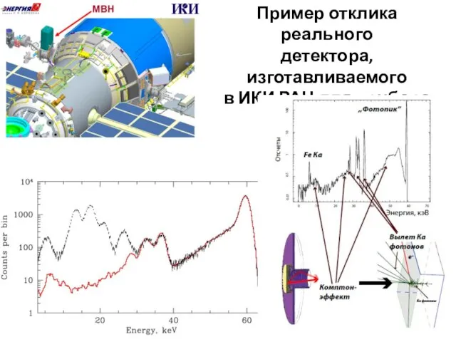 Пример отклика реального детектора, изготавливаемого в ИКИ РАН для прибора МВН/МКС
