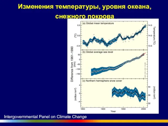 Изменения температуры, уровня океана, снежного покрова Intergovernmental Panel on Climate Change