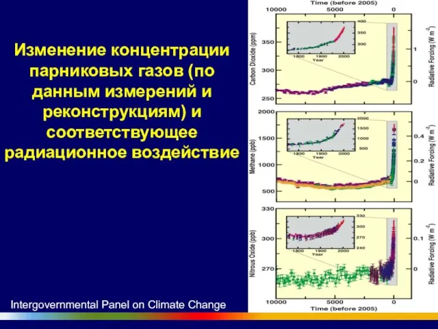 Изменение концентрации парниковых газов (по данным измерений и реконструкциям) и соответствующее радиационное
