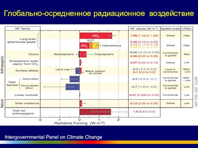 Глобально-осредненное радиационное воздействие Intergovernmental Panel on Climate Change