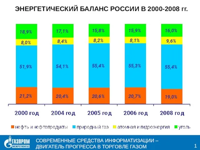 ЭНЕРГЕТИЧЕСКИЙ БАЛАНС РОССИИ В 2000-2008 гг. 1 О ПЛАНАХ ОАО «ГАЗПРОМ» ПО