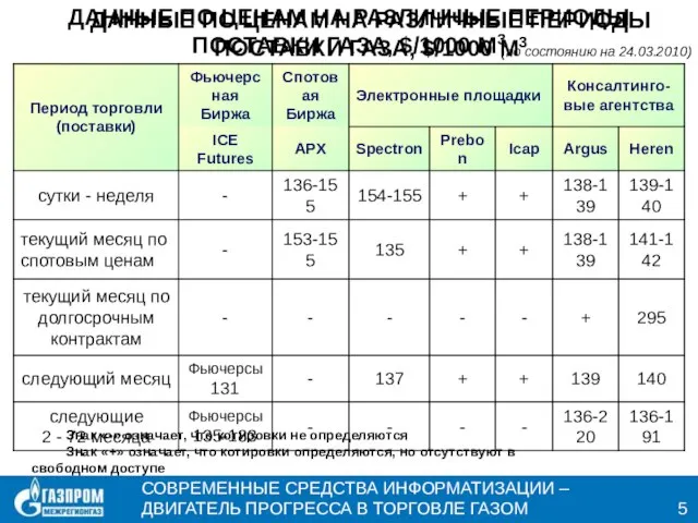 ДАННЫЕ ПО ЦЕНАМ НА РАЗЛИЧНЫЕ ПЕРИОДЫ ПОСТАВКИ ГАЗА, $/1000 М3 ДАННЫЕ ПО