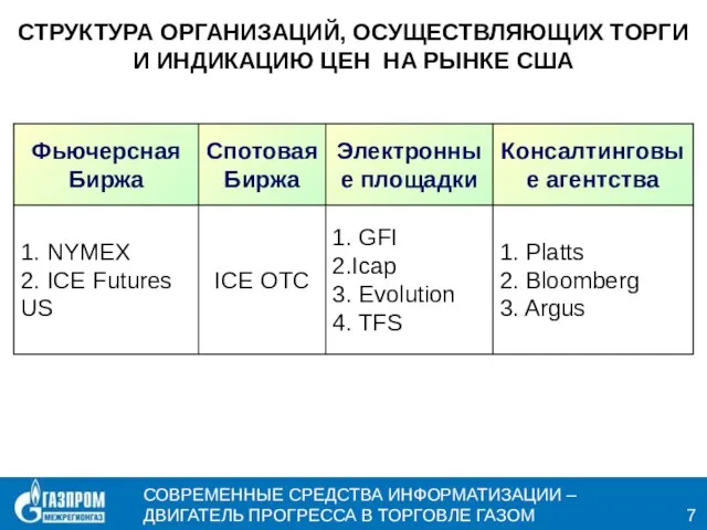 СТРУКТУРА ОРГАНИЗАЦИЙ, ОСУЩЕСТВЛЯЮЩИХ ТОРГИ И ИНДИКАЦИЮ ЦЕН НА РЫНКЕ США 7 СОВРЕМЕННЫЕ