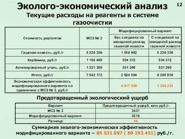 Эколого-экономический анализ Текущие расходы на реагенты в системе газоочистки Предотвращенный экологический ущерб