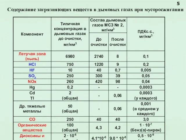 Содержание загрязняющих веществ в дымовых газах при мусоросжигании 5