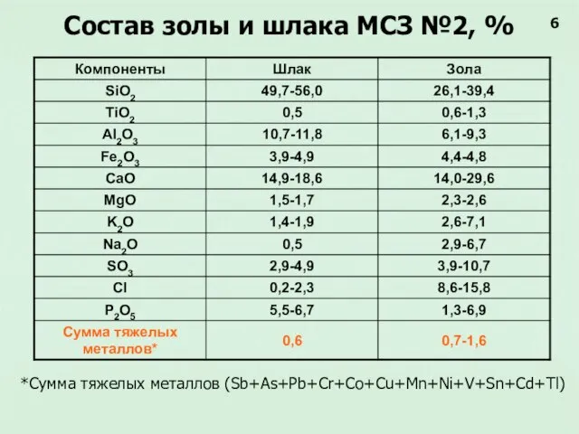 Состав золы и шлака МСЗ №2, % *Сумма тяжелых металлов (Sb+As+Pb+Cr+Co+Cu+Mn+Ni+V+Sn+Cd+Tl) 6