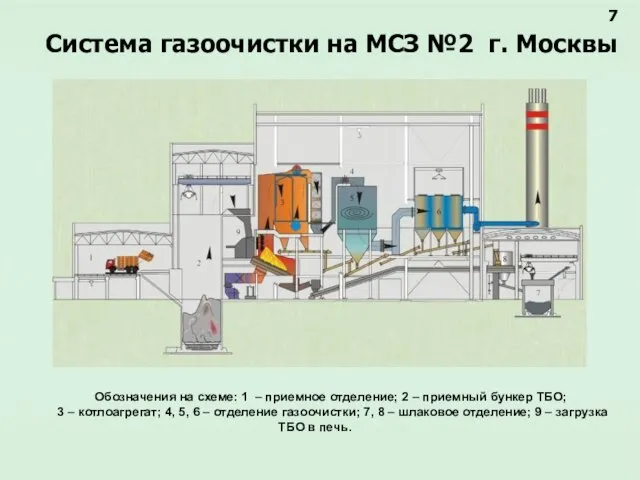 Система газоочистки на МСЗ №2 г. Москвы Обозначения на схеме: 1 –