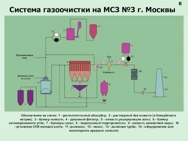 Система газоочистки на МСЗ №3 г. Москвы Обозначения на схеме: 1 -