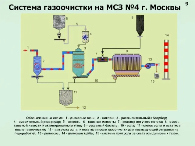 Система газоочистки на МСЗ №4 г. Москвы Обозначения на схеме: 1 -