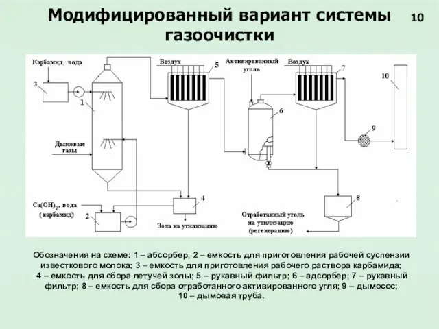 Модифицированный вариант системы газоочистки Обозначения на схеме: 1 – абсорбер; 2 –