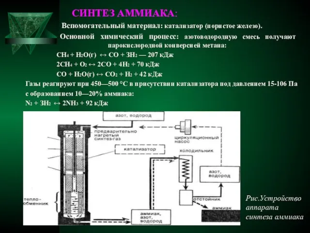 СИНТЕЗ АММИАКА: Вспомогательный материал: катализатор (пористое железо). Основной химический процесс: азотоводородную смесь