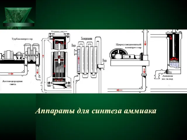 Аппараты для синтеза аммиака