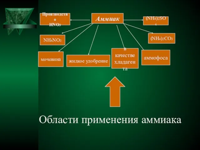 Аммиак Производство HNO3 (NH4)2SO4 NH4NO3 (NH4)2CO3 мочевина аммофоса жидкое удобрение в качестве хладагента Области применения аммиака