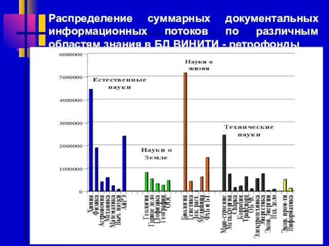 Распределение суммарных документальных информационных потоков по различным областям знания в БД ВИНИТИ - ретрофонды