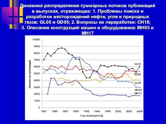 Динамика распределения суммарных потоков публикаций в выпусках, отражающих: 1. Проблемы поиска и