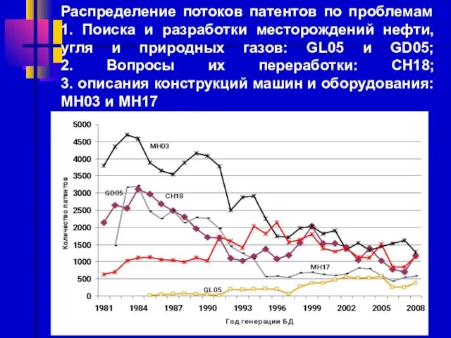 Распределение потоков патентов по проблемам 1. Поиска и разработки месторождений нефти, угля