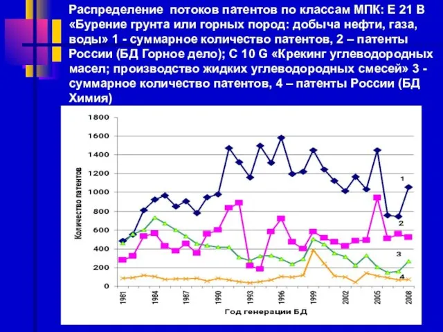 Распределение потоков патентов по классам МПК: Е 21 В «Бурение грунта или