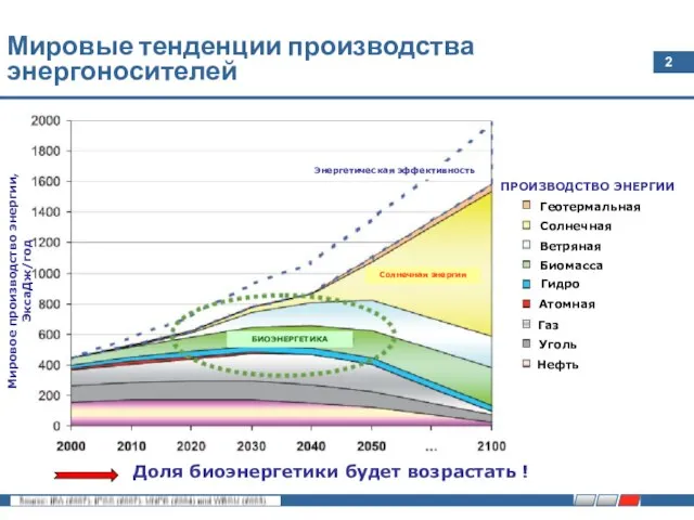 Мировые тенденции производства энергоносителей Геотермальная Солнечная Ветряная Биомасса Гидро Атомная Газ Уголь