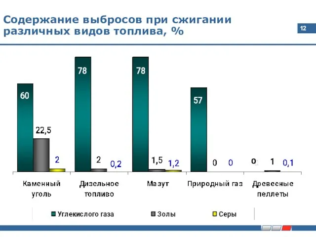 Содержание выбросов при сжигании различных видов топлива, % 0