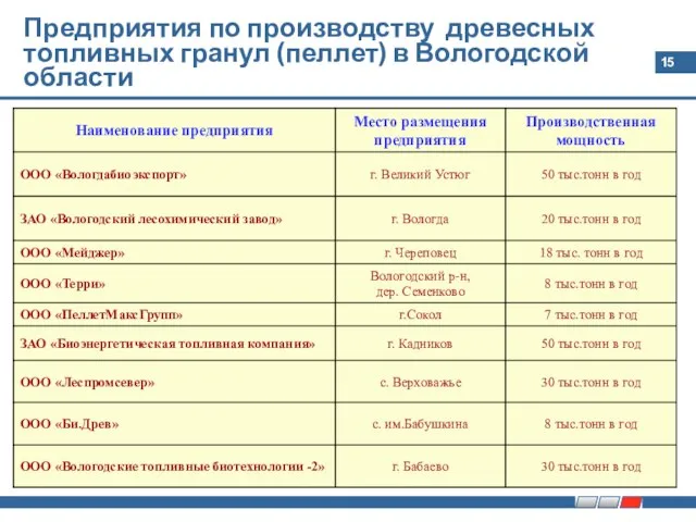 Предприятия по производству древесных топливных гранул (пеллет) в Вологодской области