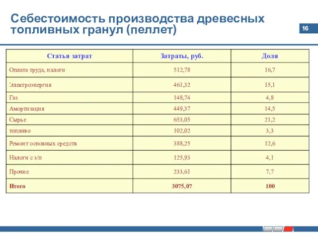 Себестоимость производства древесных топливных гранул (пеллет)