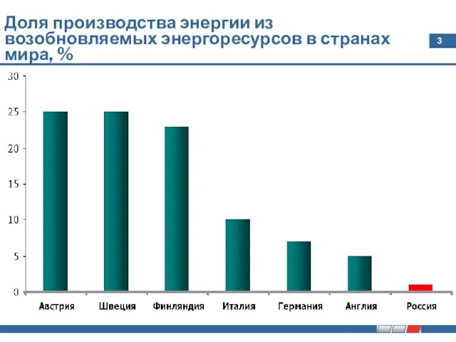 Доля производства энергии из возобновляемых энергоресурсов в странах мира, %