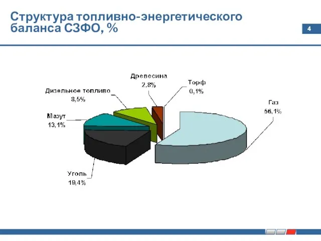 Структура топливно-энергетического баланса СЗФО, %