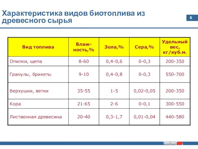 Характеристика видов биотоплива из древесного сырья