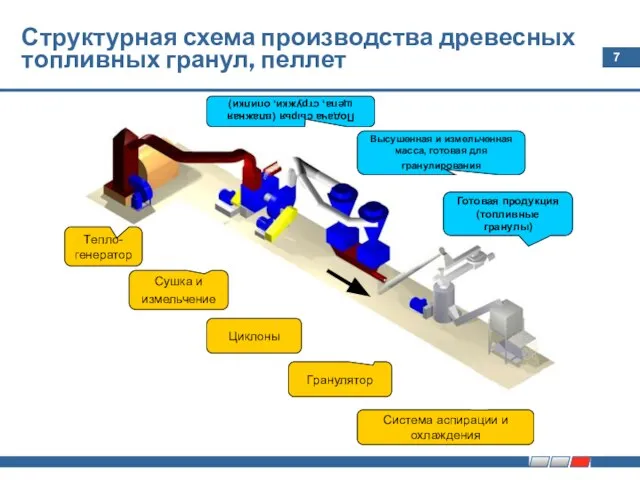 Структурная схема производства древесных топливных гранул, пеллет