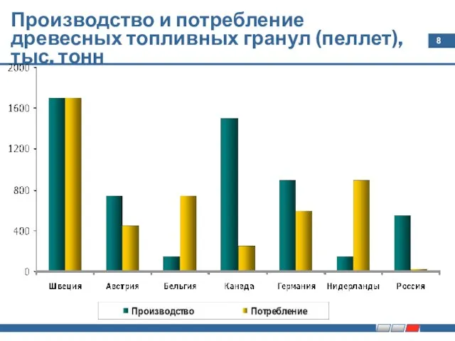 Производство и потребление древесных топливных гранул (пеллет), тыс. тонн