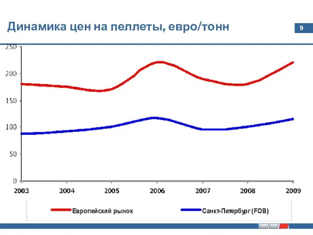 Динамика цен на пеллеты, евро/тонн