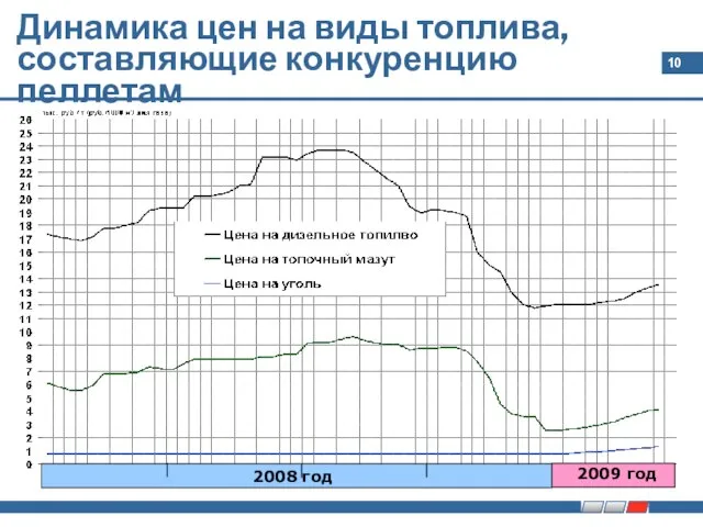 Динамика цен на виды топлива, составляющие конкуренцию пеллетам 2008 год 2009 год