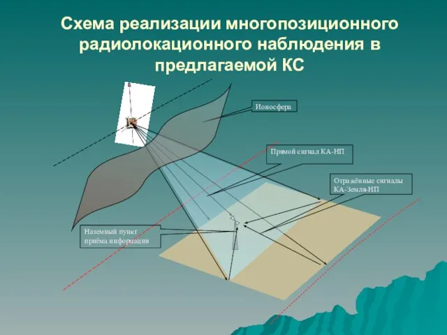 Схема реализации многопозиционного радиолокационного наблюдения в предлагаемой КС