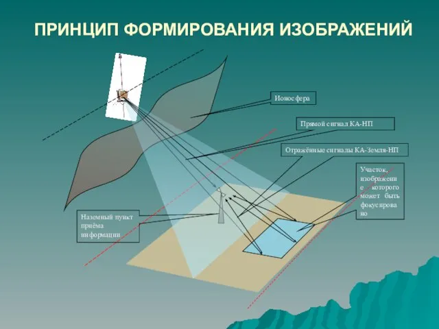 ПРИНЦИП ФОРМИРОВАНИЯ ИЗОБРАЖЕНИЙ