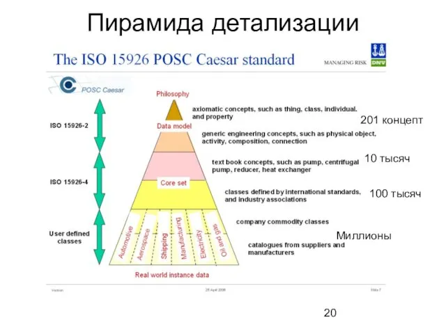 Пирамида детализации 100 тысяч Миллионы 10 тысяч 201 концепт