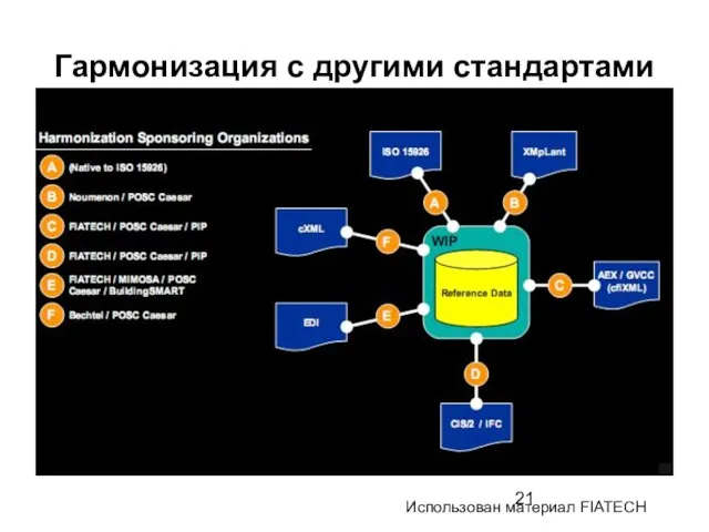 Гармонизация с другими стандартами Использован материал FIATECH