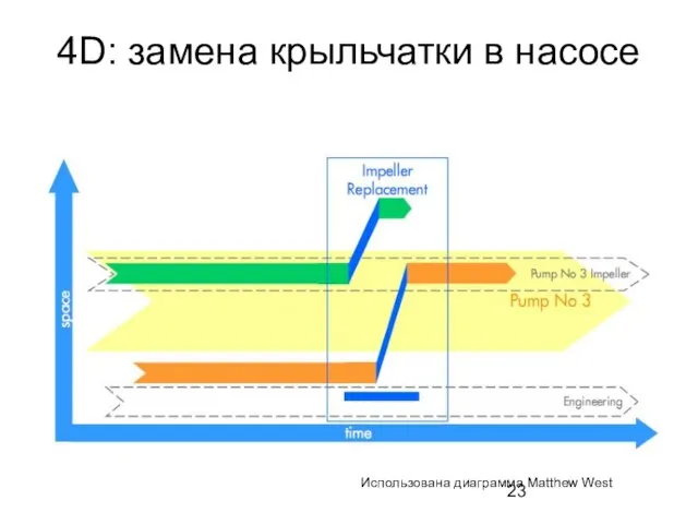 4D: замена крыльчатки в насосе Использована диаграмма Matthew West