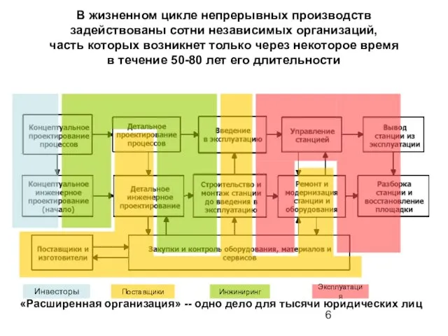 В жизненном цикле непрерывных производств задействованы сотни независимых организаций, часть которых возникнет