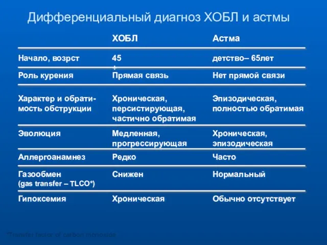 Дифференциальный диагноз ХОБЛ и астмы ХОБЛ Астма Начало, возрст 45+ детство– 65лет