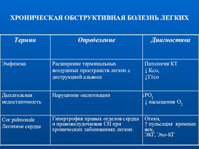 ХРОНИЧЕСКАЯ ОБСТРУКТИВНАЯ БОЛЕЗНЬ ЛЕГКИХ