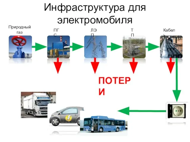 Инфраструктура для электромобиля Природный газ ПГС ЛЭП ТП Кабель ПОТЕРИ