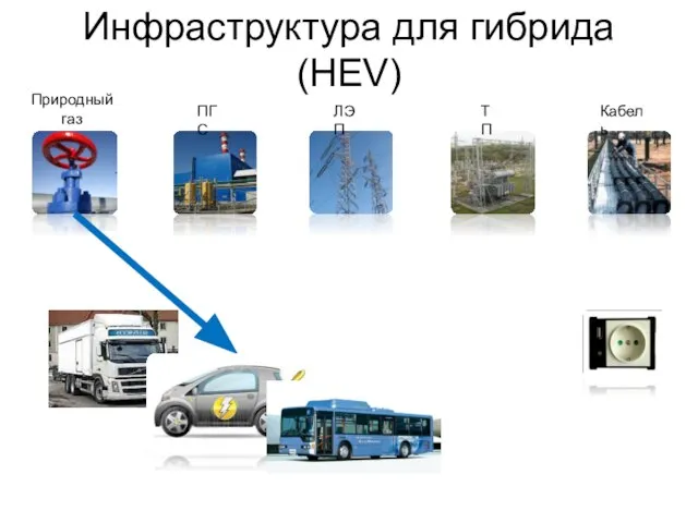 Инфраструктура для гибрида (HEV) Природный газ ПГС ЛЭП ТП Кабель